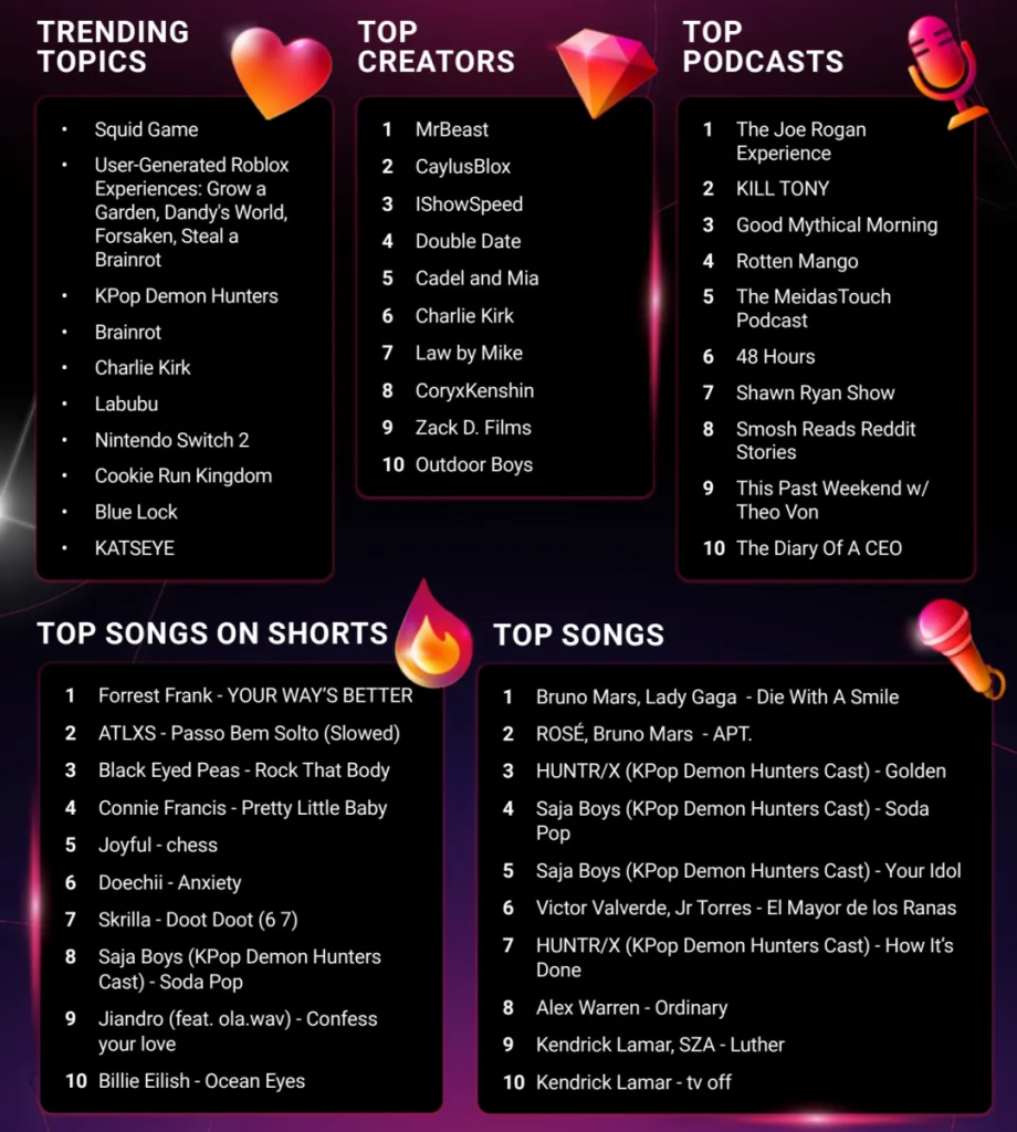 YouTube startet Recap 2025: Jahresübersicht zeigt Top-Kanäle, Interessen und Trends